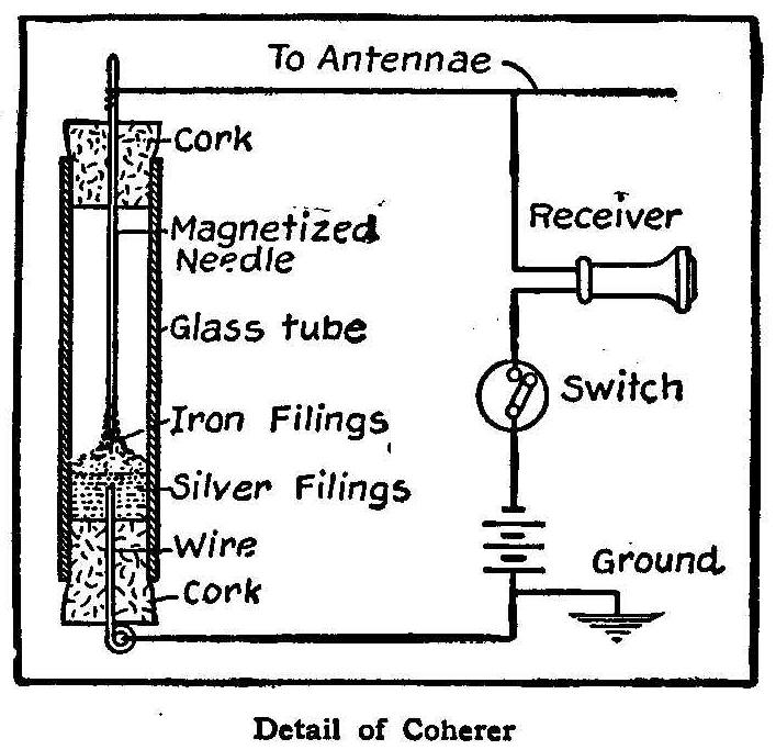 Detail of Coherer