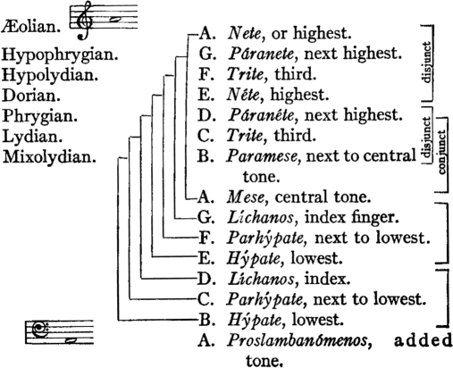 A.�Nete,�or�highest.�
 G.�P�ranete,�next�highest.�
 F.�Trite,�third.�
 E.�N�te,�highest.�
 D.�P�ran�te,�next�highest.�
 C.�Trite,�third.�
 B.�Paramese,�next�to�central�tone�
 A.�Mese,�central�tone.�
 G.�L�chanos,�index�finger.�
 F.�Parh�pate,�next�to�lowest.�
 E.�H�pate,�lowest.�
 D.�L�chanos,�index.�
 C.�Parh�pate,�next�to�lowest.�
 B.�H�pate,�lowest.�
 A.�Proslamban�menos,�added�tone.