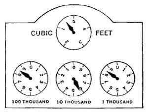 FIG. 53.—The gas meter indicates the number of cubic
feet of gas consumed.