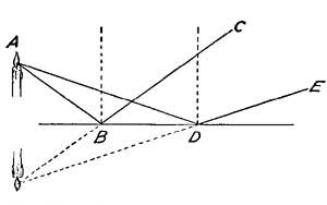 FIG. 62.—The image is a duplicate of the object, but
appears to be behind the mirror.