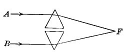 FIG. 69.—Rays of light are converged and focused at
F.