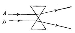 FIG. 70.—Rays of light are diverged and do not come to
any real focus.