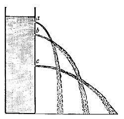 FIG. 155.&mdash;The flow from an opening depends upon the
height of water above the opening.