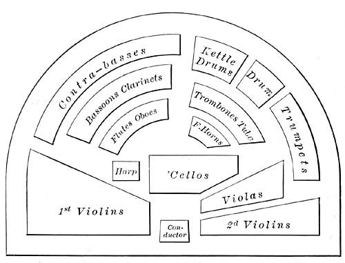 FIG. 192.&mdash;The seating arrangement of the Philadelphia
orchestra.