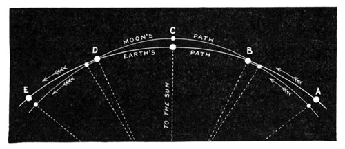 The Moon's Path with Respect to the Sun and the Earth. The Moon's Path with Respect to the Sun and the Earth.