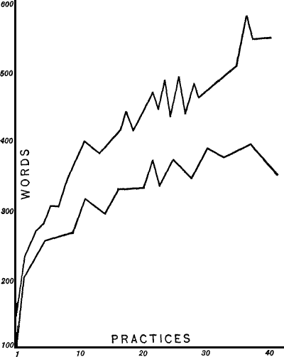 Figure&nbsp;III.&mdash;Learning Curves