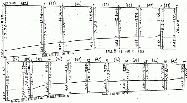 Fig. 21 - PROFILE OF DRAIN C. Illustration: Fig. 21 - PROFILE OF DRAIN C.