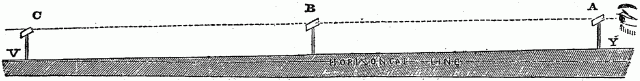 Fig. 31 - SIGHTING BY THE BONING-RODS. Illustration: Fig. 31 - SIGHTING BY THE BONING-RODS.