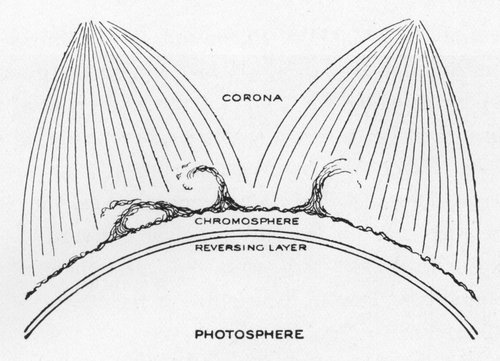 DIAGRAM SHOWING THE MAIN LAYERS OF THE SUN