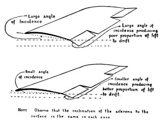 Note: Observe that the inclination of the ailerons to the
surface is the same in each case.