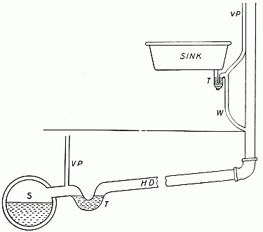 Sink and sewer connection
T&mdash;Trap.  W&mdash;Waste Pipe.  H.D.&mdash;House drain.  S.&mdash;Sewer.