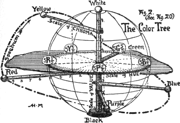 Figure 2. (See Figure 20) The Color Tree Figure 2. (See Figure 20) The Color Tree