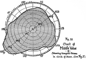 Chart of Middle Value 5 / Showing Unequal Chroma in circle of Hues Chart of Middle Value 5 / Showing Unequal Chroma in circle of Hues
