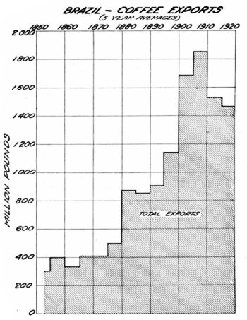 No. 3&mdash;Brazil's Coffee Exports, 1850&ndash;1920
