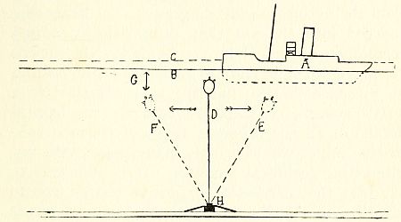 Fig. 24.&mdash;Diagram illustrating the effect of tide on a moored mine.