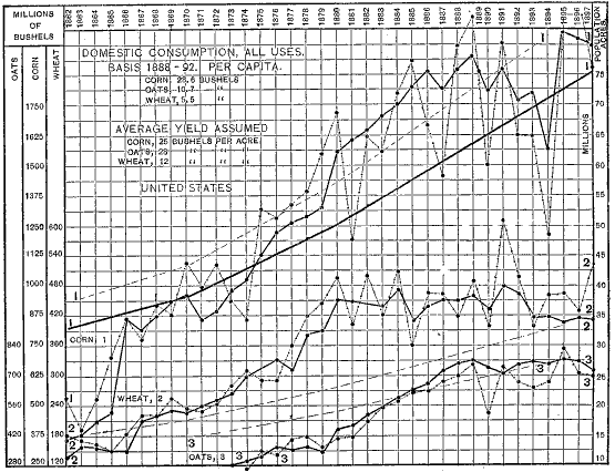 Chart V. Showing the acreage and yield of Indian corn, wheat, and oats in the United States, 1862-1897. Pages 84-87. Chart.