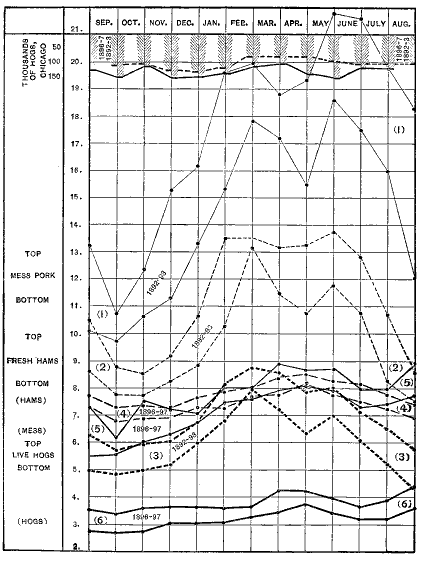 Chart X. Prices of hogs and pork at Chicago, 1892-3 and 1896-7, highest and lowest year. Page 98. Chart.