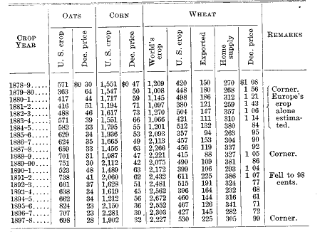Table of production—wheat, corn, oats, 1878 to 1897. (Figures give millions of bushels) Table.