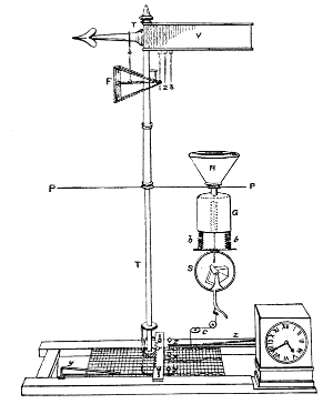 Figure 5.&mdash;Osler's self-registering pressure plate anemometer, 1837.
The instrument is shown with a tipping-bucket rain gauge. (From Abbe,
op. cit. footnote 17.)