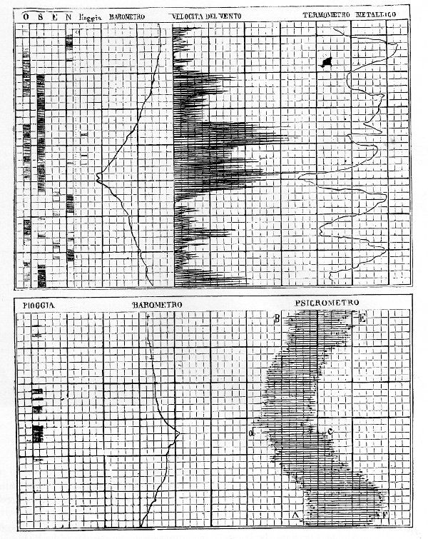 Figure 10.&mdash;Chart from Secci's meteorograph. (From
Lacroix, op. cit. footnote 22.)