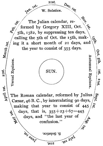 The Julian calendar, reformed by Gregory XIII, Oct. 5th,
1582, by suppressing ten days, calling the 5th of Oct. the 15th, making it
a short month of 21 days, and the year to consist of 355 days. The Roman calendar, reformed by Julius C&aelig;sar, 46 B. C., by intercalating
90 days, making that year to consist of 445 days, that is, 355 + 23 + 67 = 445 days, and 'the last year of confusion.'