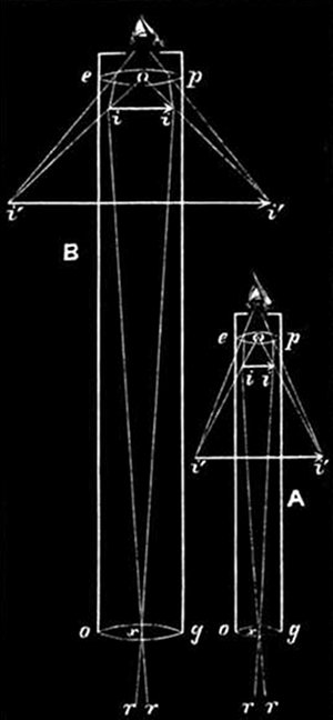 Fig. 18.
Skeletons of telescopes.
A, A one-foot telescope with
a three-inch eye-piece. B, A
two-foot telescope with a three-inch
eye-piece. e, p, Eye-piece.
o, g, Object-glass. r, r, Rays
which enter the telescopes and
crossing at x form an image
at i, i, which is magnified by
the lens e, p. The angles r, x, r
and i, x, i are the same. In
A the angle i, o, i is four times
greater than that of i, x, i. In
B it is eight times greater.