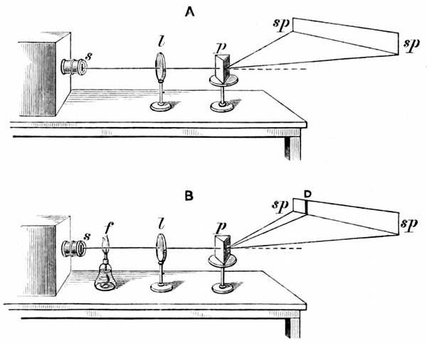 Fig. 48.

Kirchhoff's experiment, explaining the dark lines in sunlight.

A, Limelight dispersed through a prism. s, Slit through
which the beam of light comes. l, Lens bringing it to a focus
on the prism p. sp, Continuous spectrum thrown on the wall.
B, The same light, with the flame f containing glowing sodium
placed in front of it. D, Dark sodium line appearing in the
spectrum.