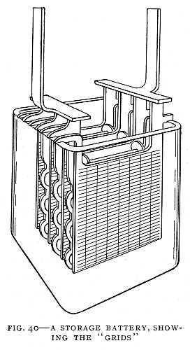 FIG. 40&ndash;A STORAGE BATTERY, SHOWING THE "GRIDS"