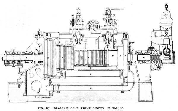 FIG. 87&ndash;DIAGRAM OF TURBINE SHOWN IN FIG. 86