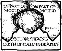 SECTION SHEWING DEPTH OF FOLDS IN
DRAPERY.