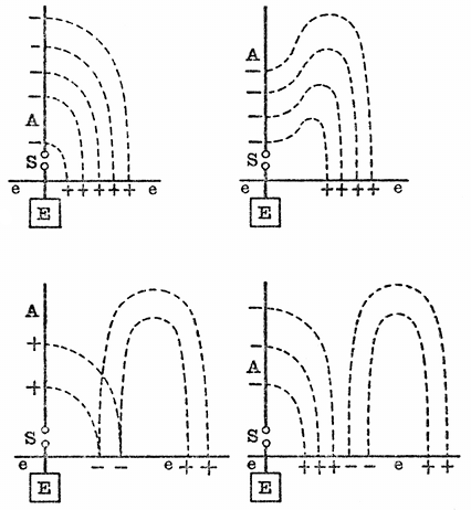 FIG. 7.--SUCCESSIVE STAGES IN THE PRODUCTION OF A
SEMI-LOOP OF ELECTRIC STRAIN BY A MARCONI AERIAL RADIATOR.