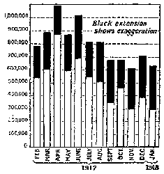 WORLD'S SHIPPING LOSSES IN 1917. THE BLACK EXTENSION OF
EACH COLUMN SHOWS THE GERMAN EXAGGERATION. THE AVERAGE EXAGGERATION FOR
THE 12 MONTHS IS 58 PER CENT.