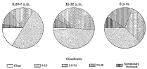 Fig. 89&mdash;Cloudiness at the desert station of Fig. 88
(near Caraveli), for the summer (January to March) of 1913.