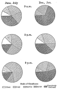 Fig. 84&mdash;Cloudiness at Callao. Figures are drawn from
data in the Boletín de la Sociedad Geográfica de Lima, Vols. 7 and 8,
1898-1900. They represent the conditions at three observation hours
during the summers (Dec., Jan.) of 1897-1898, 1898-1899, 1899-1900 and
the winters (June, July) of 1898 and 1899.