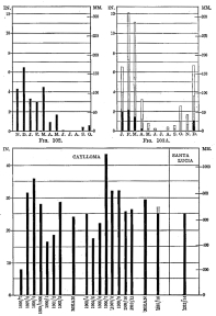 Fig. 102&mdash;Monthly rainfall of Santa Lucia for the year
November, 1913, to October, 1914. No rain fell in July and August.