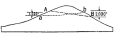 Fig. 184&mdash;To illustrate the canting of the snowline.
A-B is the snowline depressed toward the north (right) in response to
heavier precipitation. The line a-b represents a depression in the
opposite direction due to the different degree of insolation on the
northern (sunny) and southern (shady) slopes.