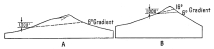 Fig. 190&mdash;To illustrate the difference in the degree of
canting of the snowline on large and on small mountain masses.