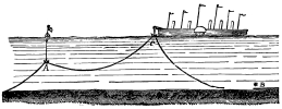 Fig. 41.&mdash;Diagram Illustrative of the Final Tactics
Adopted for Picking up the 1865 Cable.

A&mdash;Point where cable was buoyed by the Great Eastern.
B&mdash;Point where cable was broken by the Medway.
C&mdash;Bight of cable ultimately brought to surface by Great Eastern.