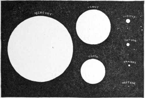 Fig. 4.&mdash;Comparative size of the Sun as seen from the Planets named.