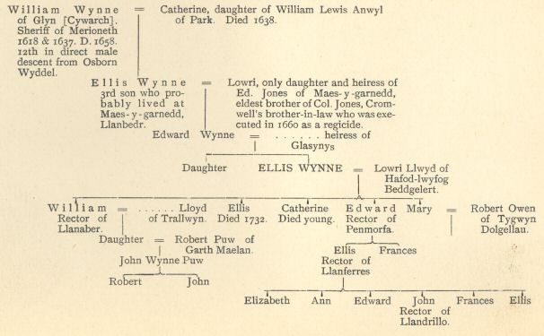 Ellis Wynne&rsquo;s Pedigree