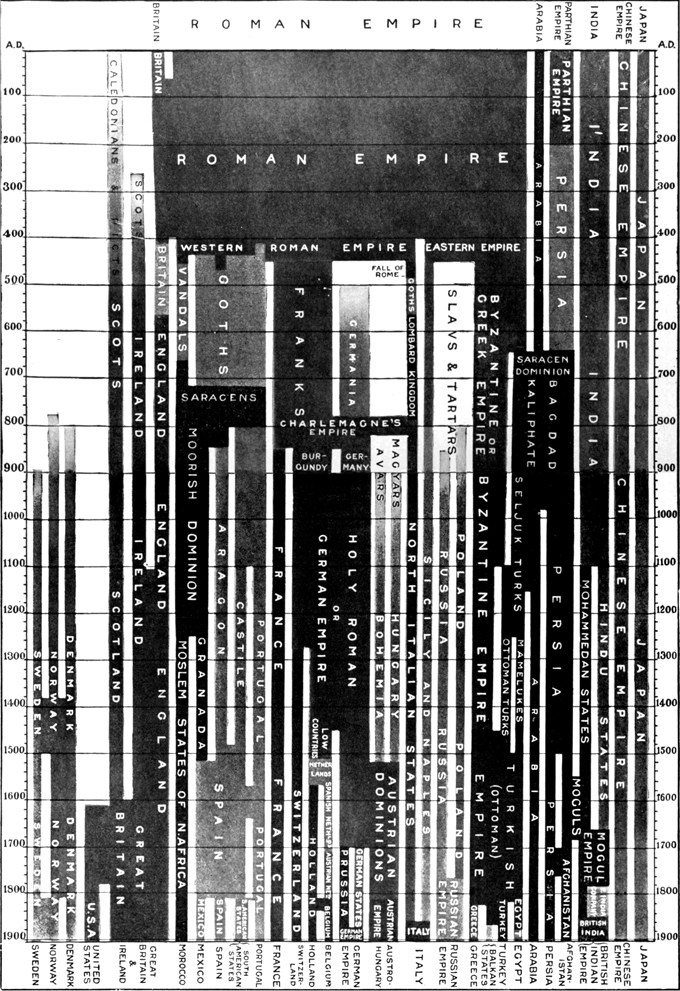 Time-Table of the Nations;
  Second Double Page