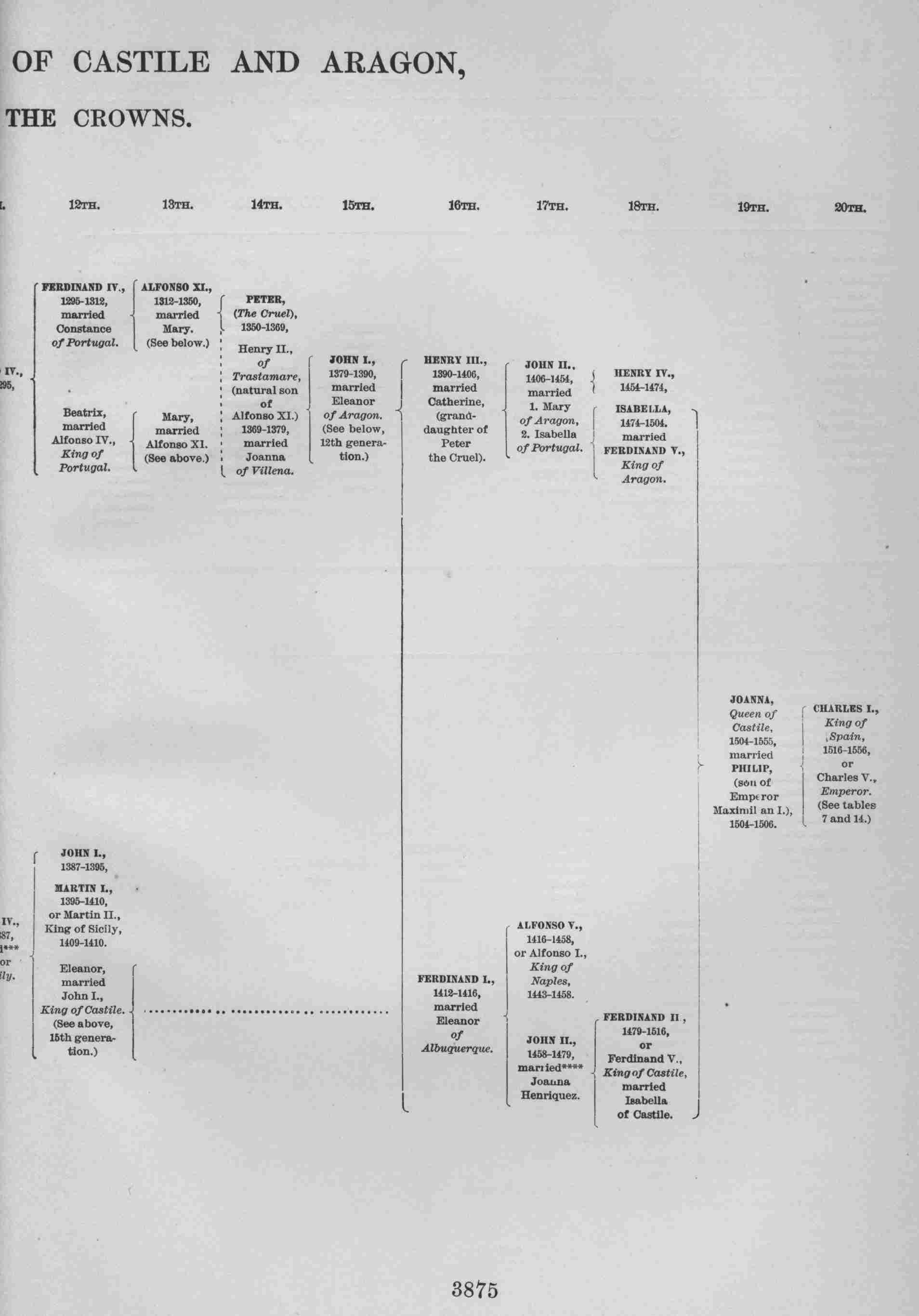 LINAGE OF THE SOVEREIGNS OF CASTILE AND ARAGON
    TO THE UNION OF THE CROWNS.