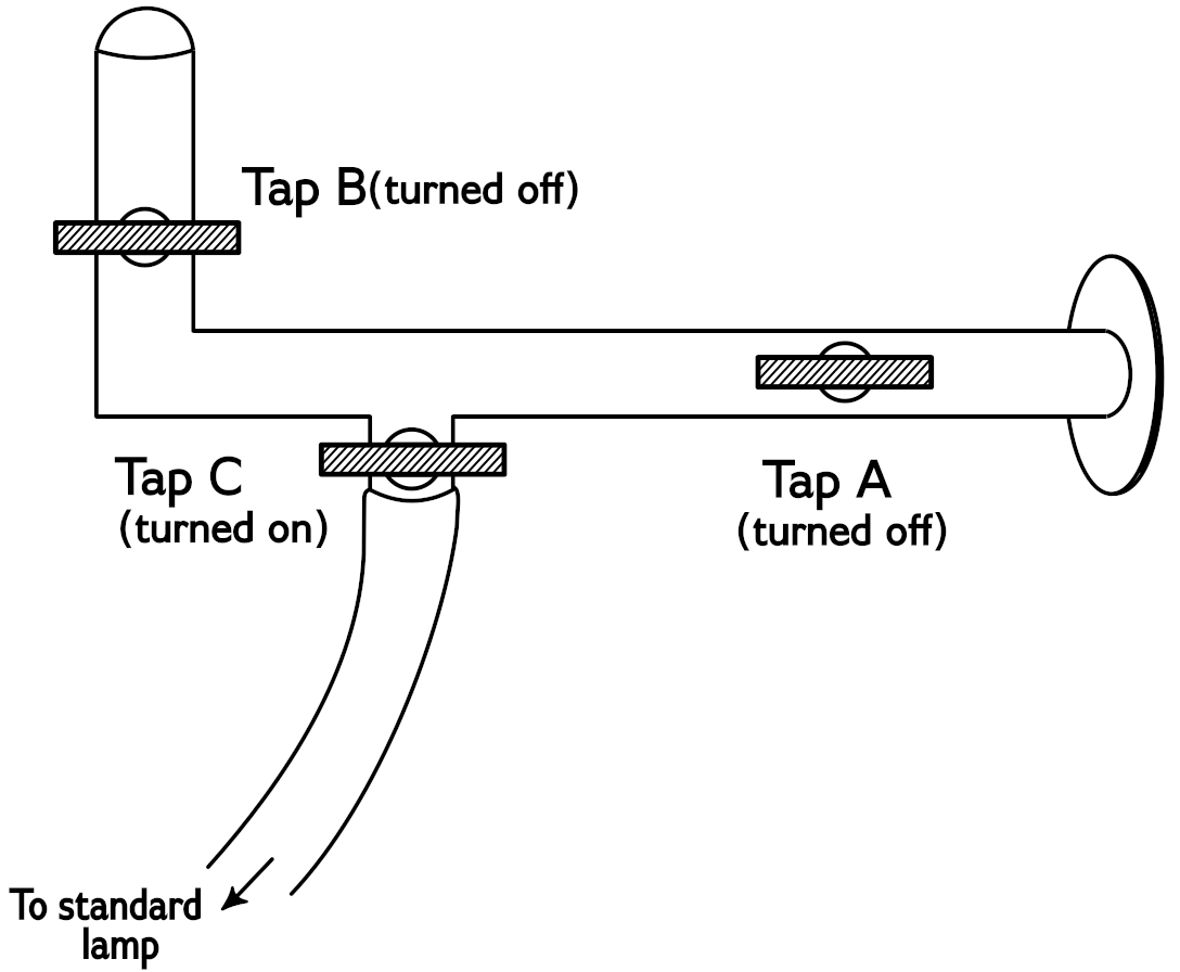 A diagram of the same gas pipe as
previously, the only difference being that the handle of tap A is now
horizontal also, and is labelled “turned off.”