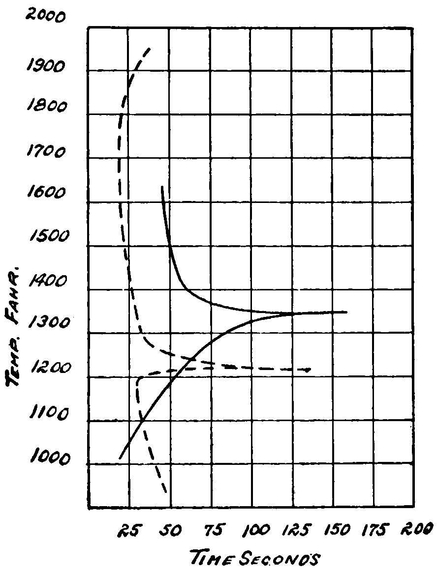 Graph combining the heating- and cooling-curves from
                before and demonstrating the critical range