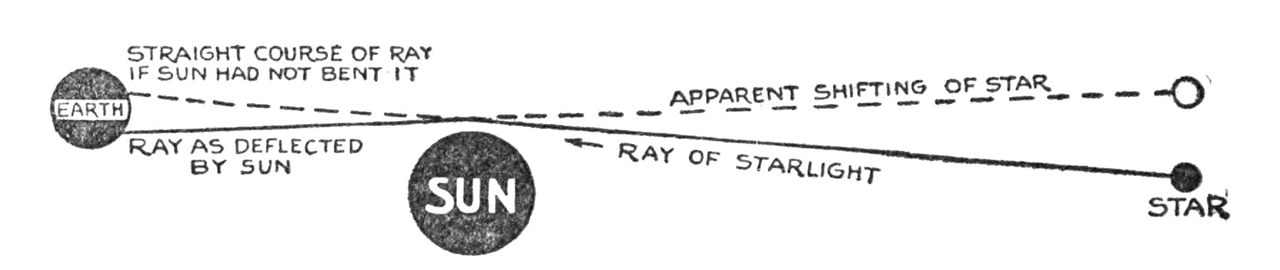 The eclipse observations.