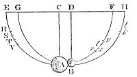 Agreement of
the experiment of pendulums with the theory.