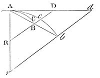 As points A
and B meet, the triangles RAB, RACB, and RAD formed with arc ACB and
tangent AD become similar, with equal ultimate ratios.
