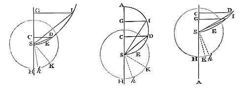How to
define the times of the ascent or descent of a body projected upwards
or downwards from a given place.