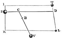 Let's forces
with which bodies mutually attract each other to increase in a simple
ratio of their distances from the centres.