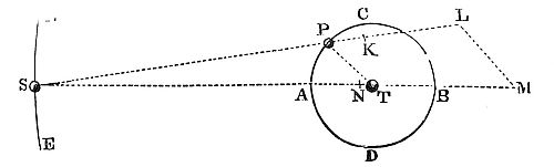 The ellipse
axis of body P shifts back and forth but moves forward overall due to a
greater forward angular motion.